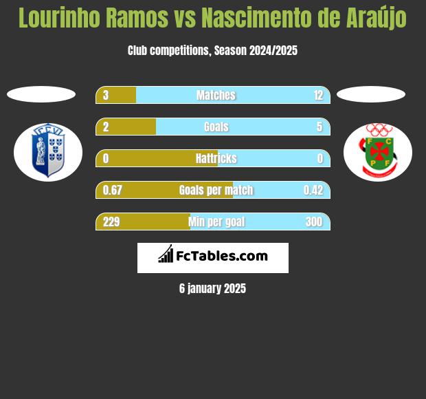 Lourinho Ramos vs Nascimento de Araújo h2h player stats