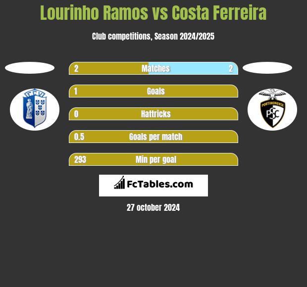 Lourinho Ramos vs Costa Ferreira h2h player stats