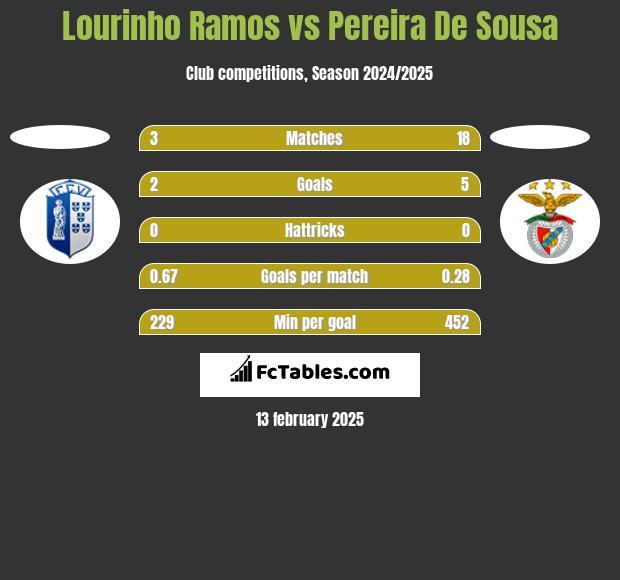 Lourinho Ramos vs Pereira De Sousa h2h player stats