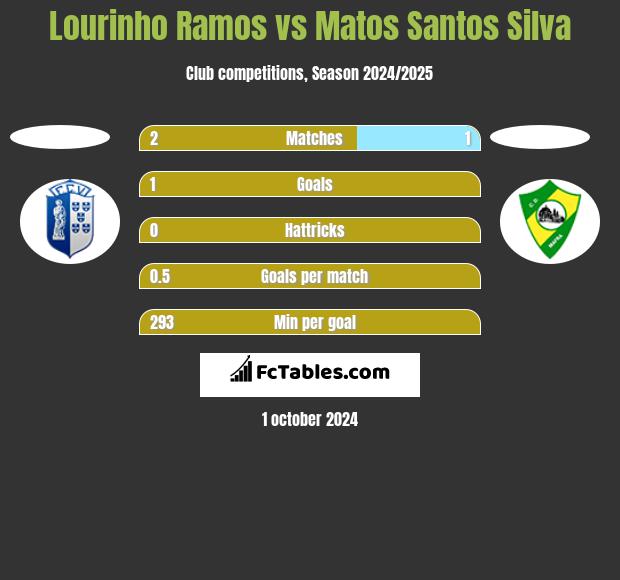 Lourinho Ramos vs Matos Santos Silva h2h player stats