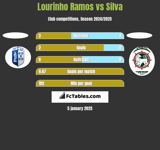 Lourinho Ramos vs Silva h2h player stats