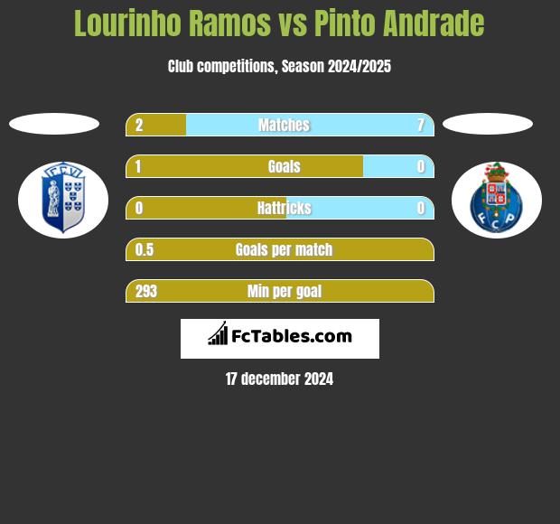 Lourinho Ramos vs Pinto Andrade h2h player stats