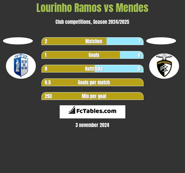 Lourinho Ramos vs Mendes h2h player stats