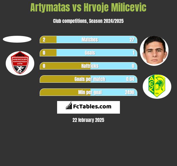 Artymatas vs Hrvoje Milicevic h2h player stats