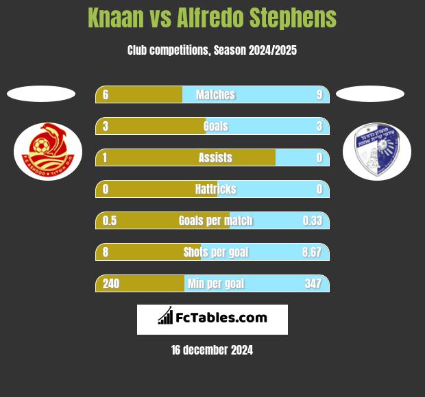 Knaan vs Alfredo Stephens h2h player stats