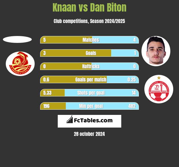 Knaan vs Dan Biton h2h player stats