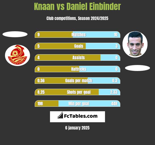 Knaan vs Daniel Einbinder h2h player stats