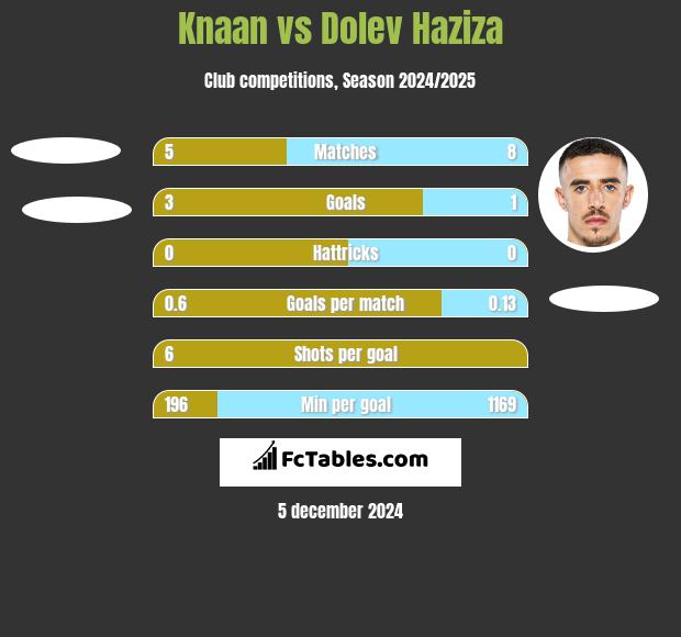 Knaan vs Dolev Haziza h2h player stats