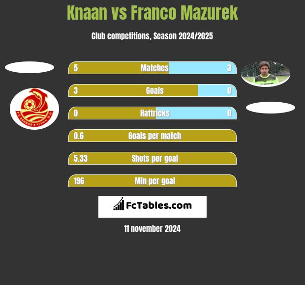 Knaan vs Franco Mazurek h2h player stats