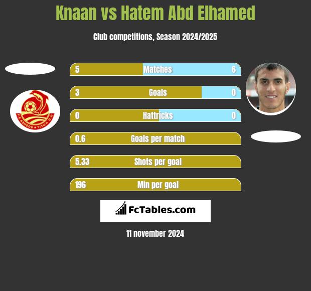 Knaan vs Hatem Abd Elhamed h2h player stats