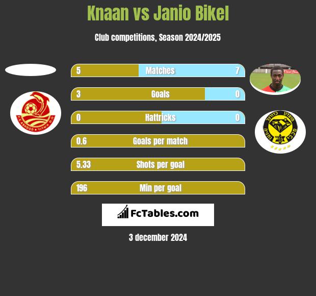 Knaan vs Janio Bikel h2h player stats