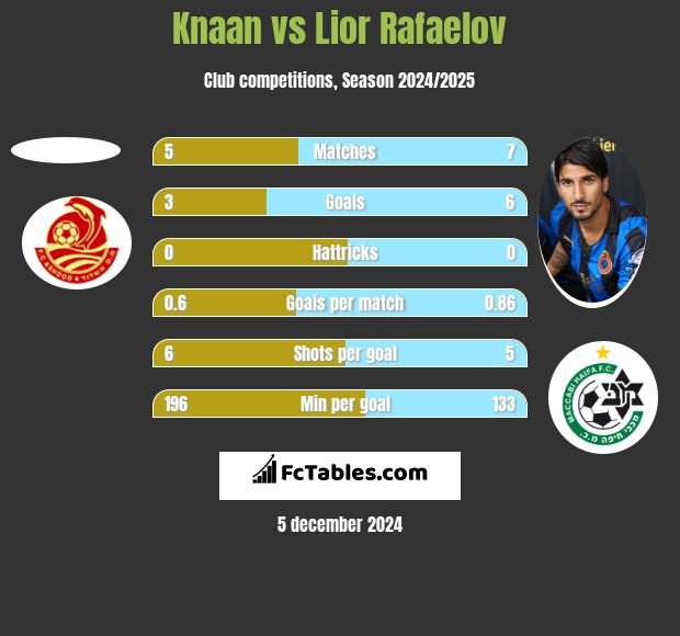 Knaan vs Lior Refaelov h2h player stats