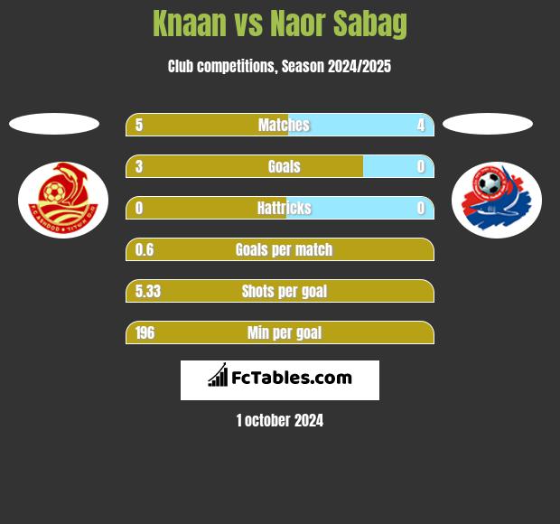 Knaan vs Naor Sabag h2h player stats