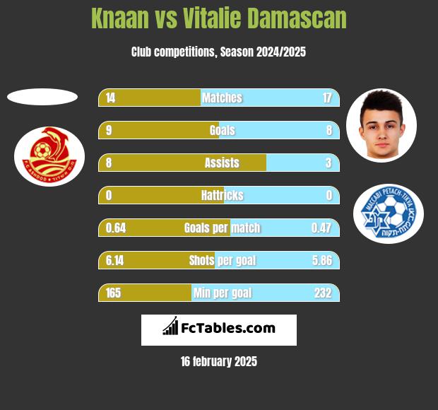 Knaan vs Vitalie Damascan h2h player stats