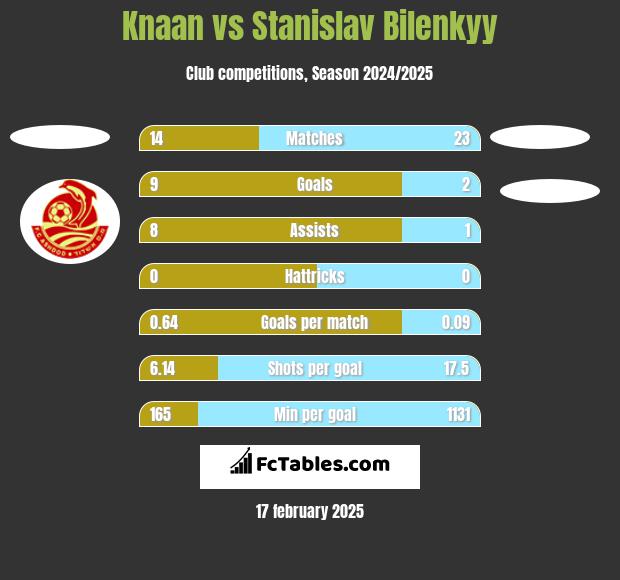 Knaan vs Stanislav Bilenkyy h2h player stats