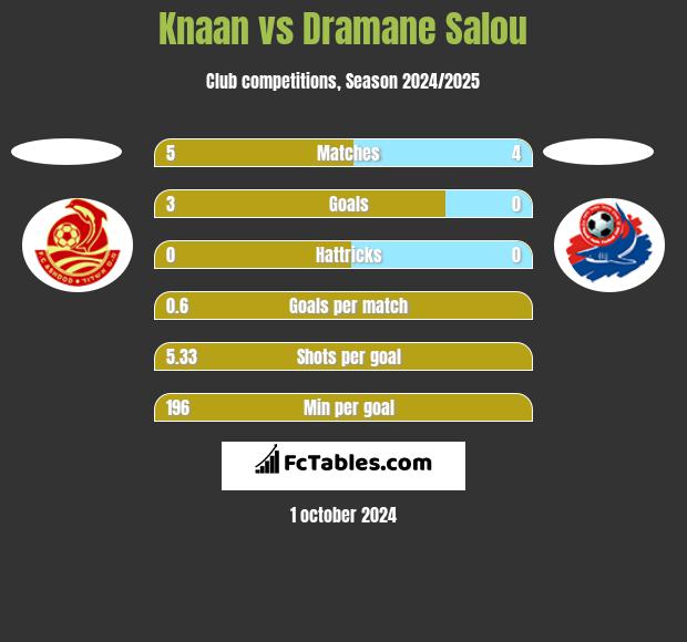 Knaan vs Dramane Salou h2h player stats