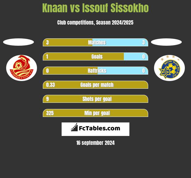 Knaan vs Issouf Sissokho h2h player stats