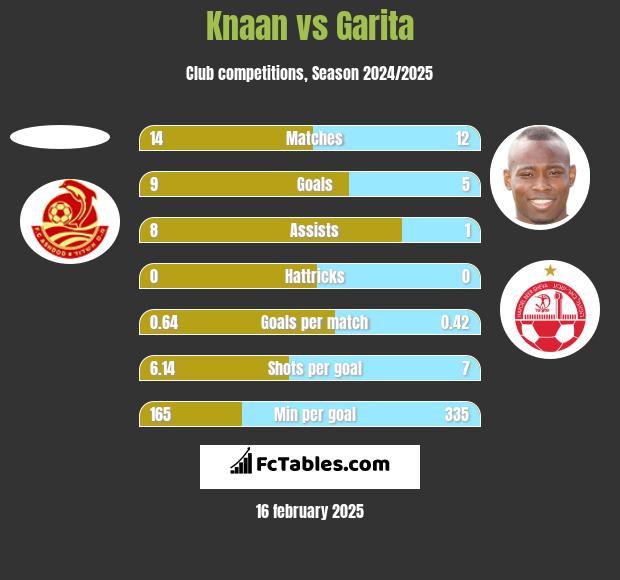 Knaan vs Garita h2h player stats