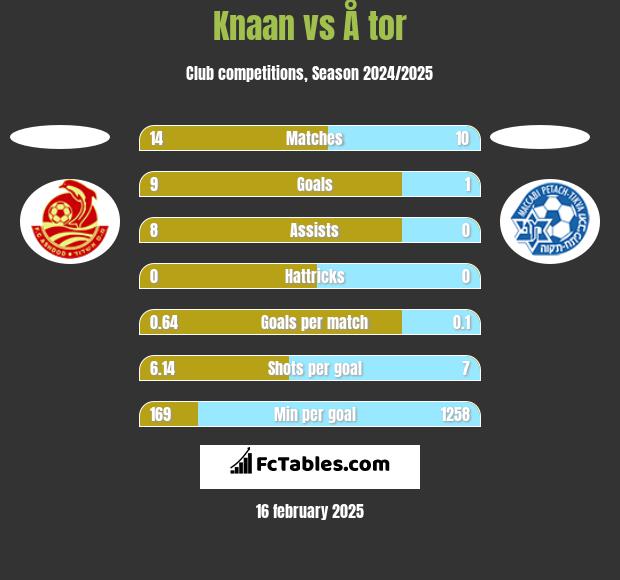 Knaan vs Å tor h2h player stats