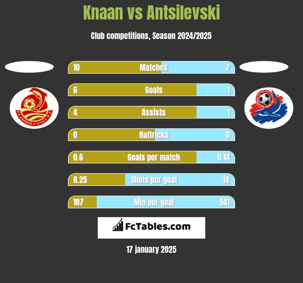 Knaan vs Antsilevski h2h player stats