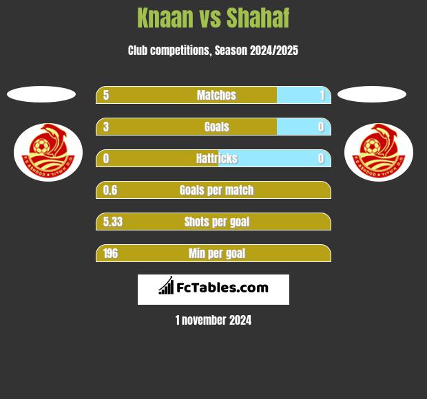 Knaan vs Shahaf h2h player stats