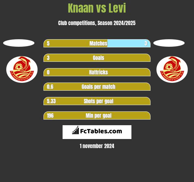 Knaan vs Levi h2h player stats