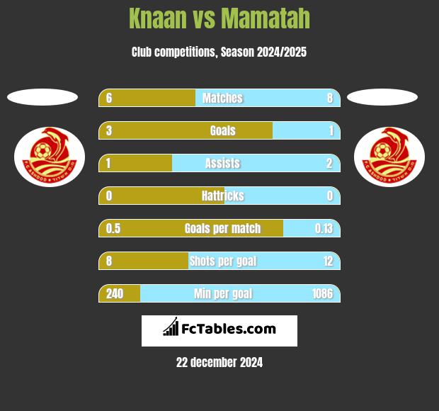 Knaan vs Mamatah h2h player stats