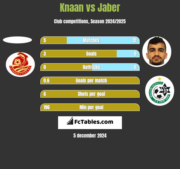 Knaan vs Jaber h2h player stats