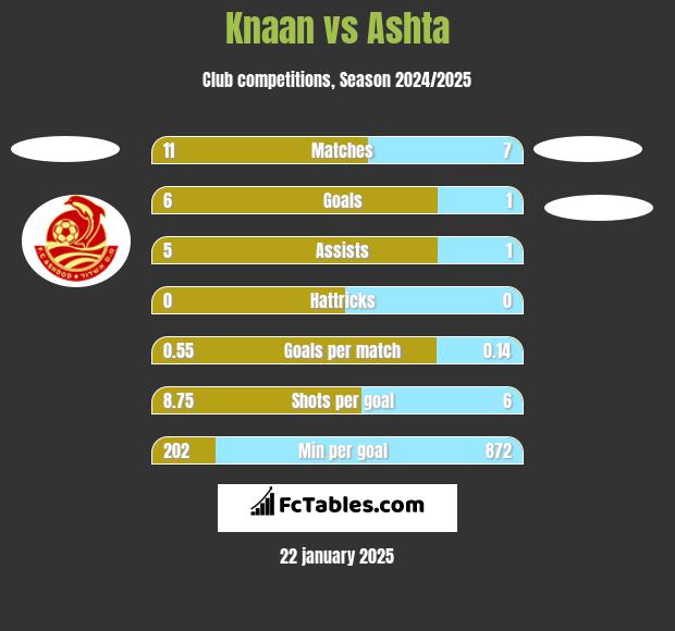 Knaan vs Ashta h2h player stats