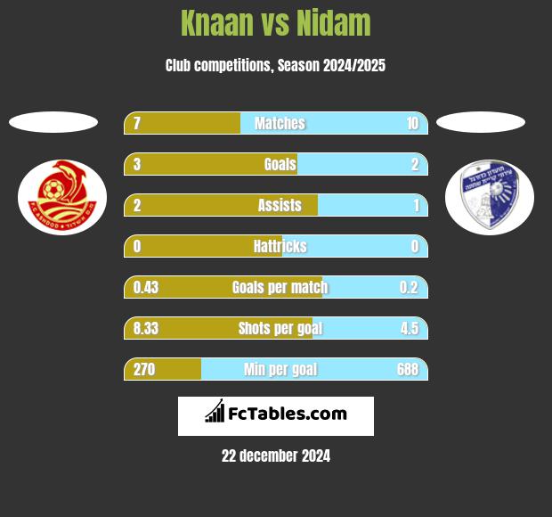 Knaan vs Nidam h2h player stats