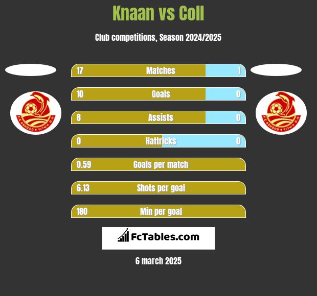 Knaan vs Coll h2h player stats