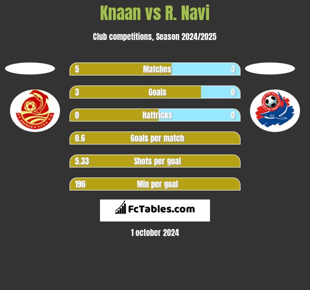 Knaan vs R. Navi h2h player stats