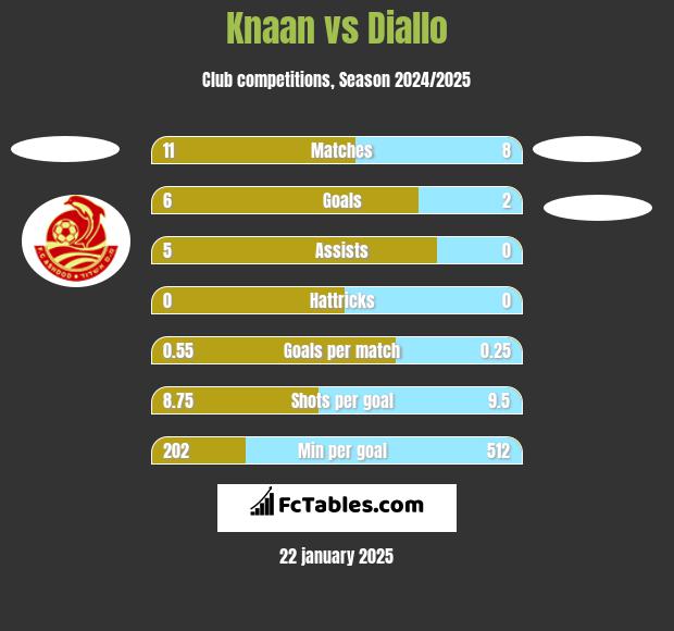 Knaan vs Diallo h2h player stats