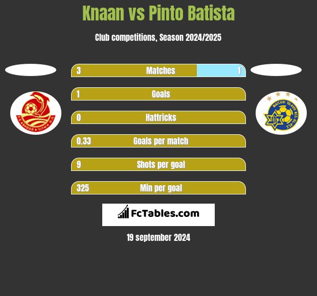 Knaan vs Pinto Batista h2h player stats