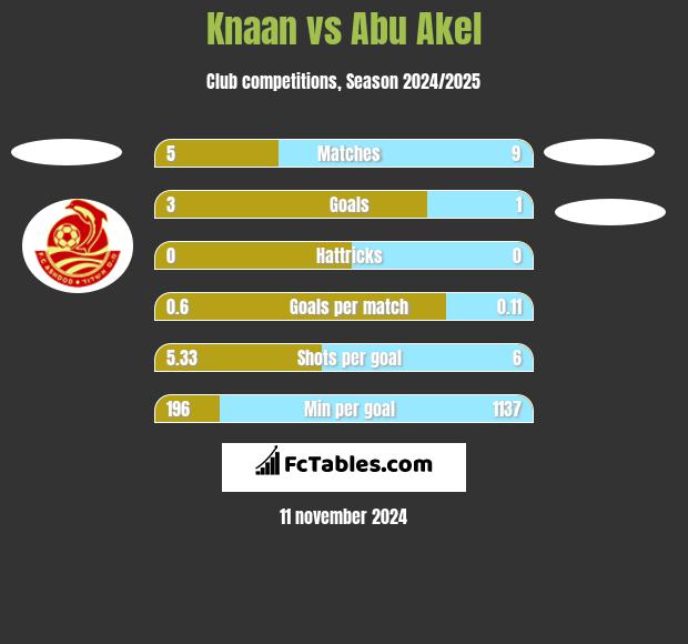 Knaan vs Abu Akel h2h player stats