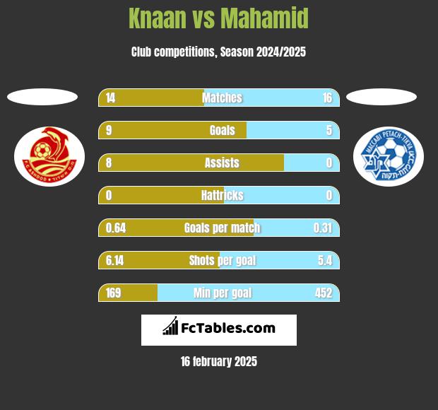 Knaan vs Mahamid h2h player stats