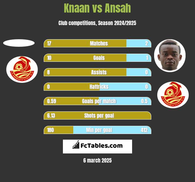 Knaan vs Ansah h2h player stats