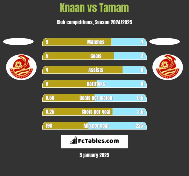 Knaan vs Tamam h2h player stats