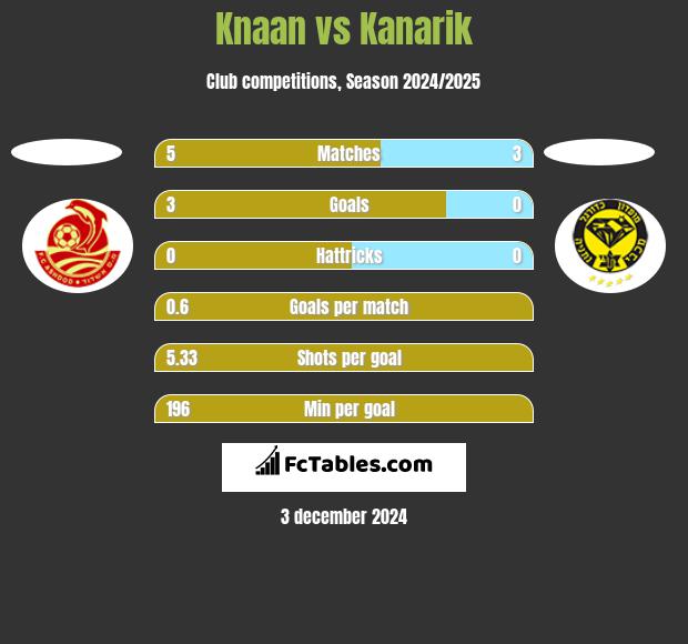 Knaan vs Kanarik h2h player stats