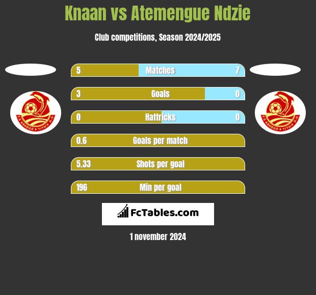 Knaan vs Atemengue Ndzie h2h player stats