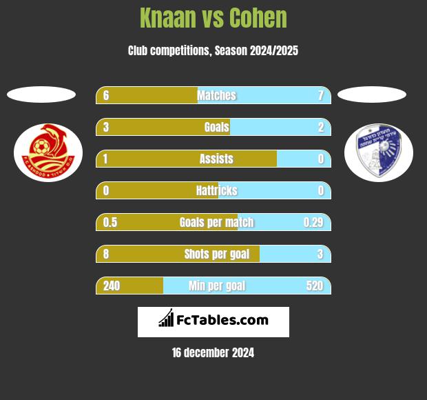 Knaan vs Cohen h2h player stats