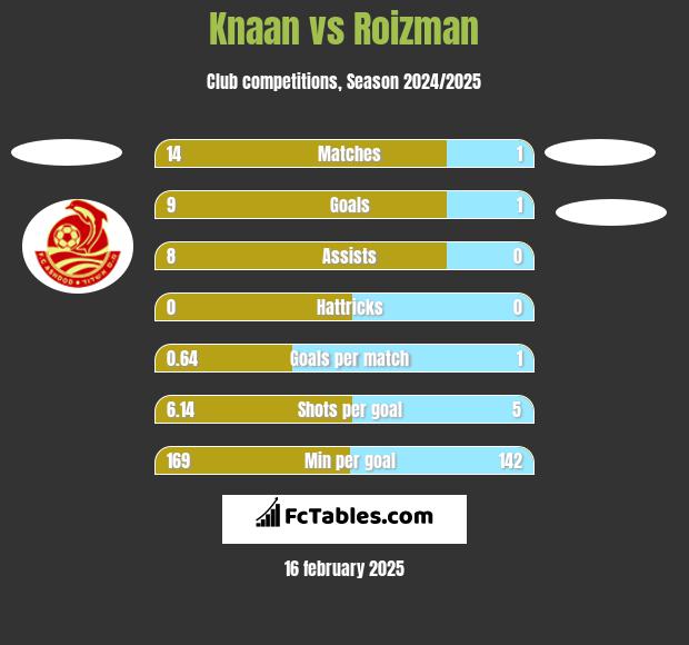 Knaan vs Roizman h2h player stats