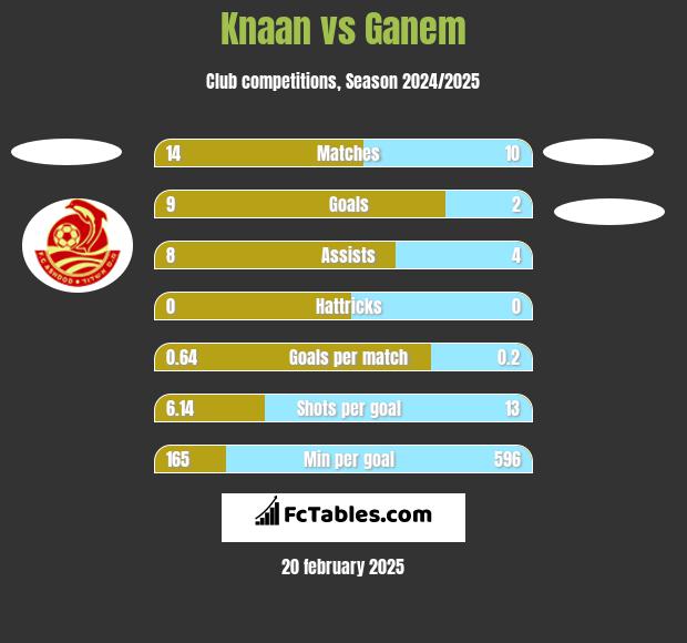 Knaan vs Ganem h2h player stats