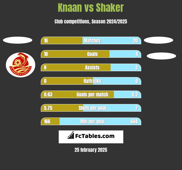 Knaan vs Shaker h2h player stats