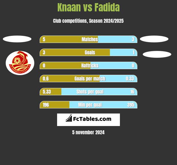 Knaan vs Fadida h2h player stats