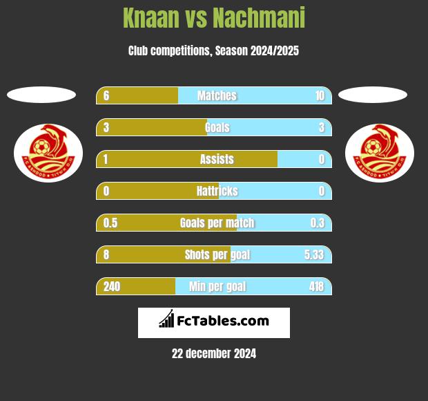 Knaan vs Nachmani h2h player stats