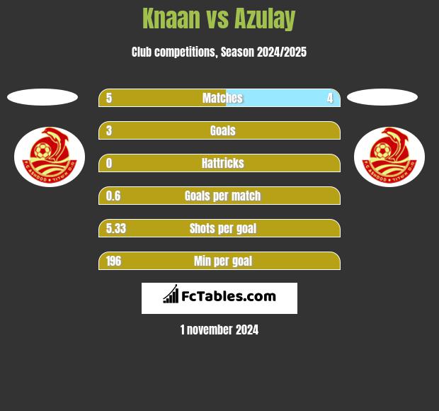 Knaan vs Azulay h2h player stats