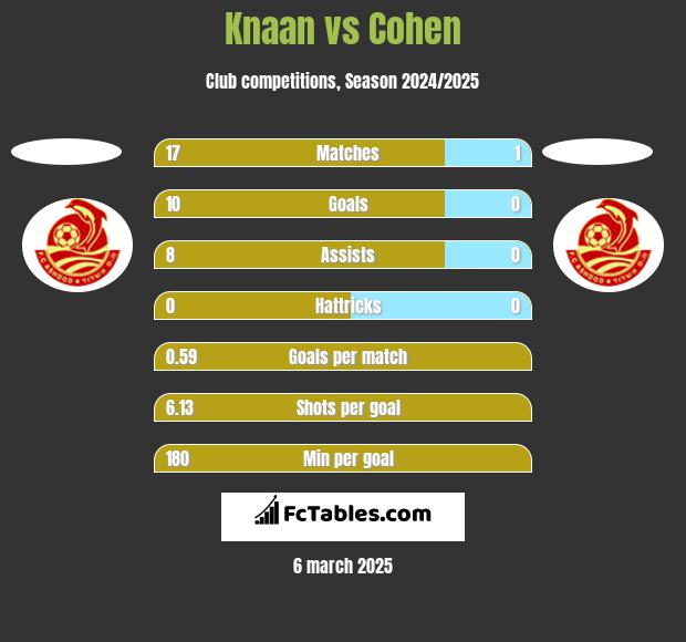 Knaan vs Cohen h2h player stats