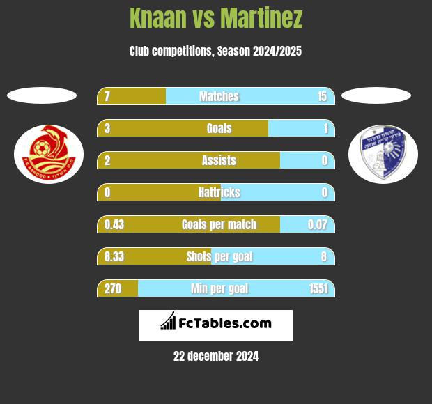 Knaan vs Martinez h2h player stats