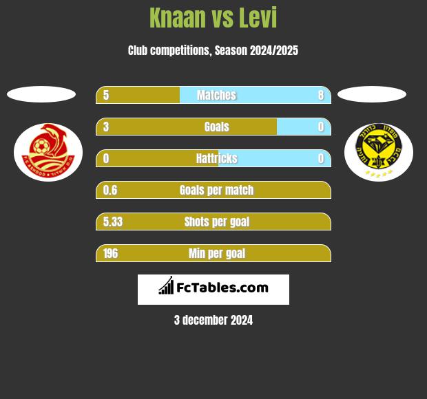 Knaan vs Levi h2h player stats